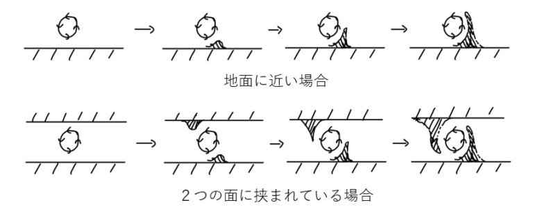 渦の使い方 - Karman Benard