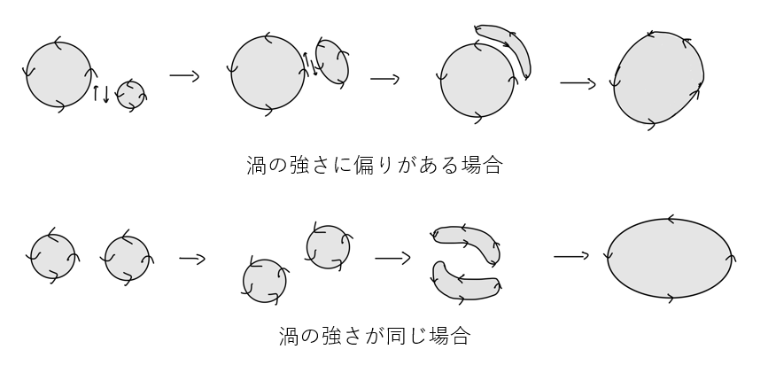 Illustration of two examples of vortex merging
